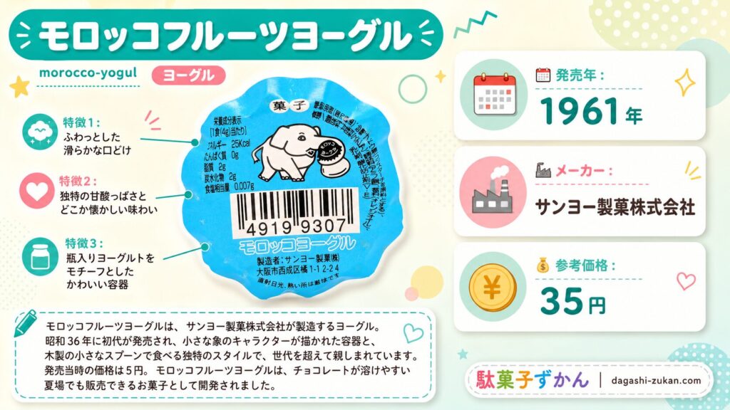 モロッコフルーツヨーグルのインフォグラフィック